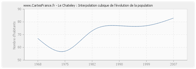 Le Chateley : Interpolation cubique de l'évolution de la population